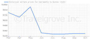 Price overview for flights from Sacramento to Boston