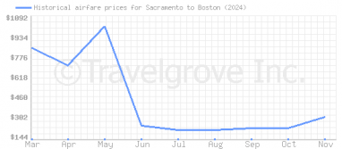 Price overview for flights from Sacramento to Boston