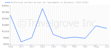 Price overview for flights from Sacramento to Brussels