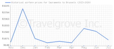 Price overview for flights from Sacramento to Brussels