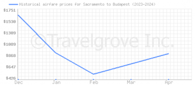 Price overview for flights from Sacramento to Budapest