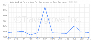 Price overview for flights from Sacramento to Cabo San Lucas