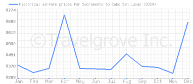 Price overview for flights from Sacramento to Cabo San Lucas