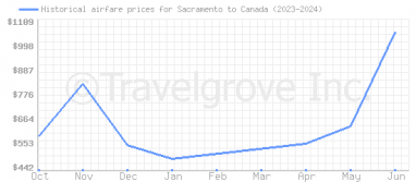 Price overview for flights from Sacramento to Canada