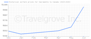 Price overview for flights from Sacramento to Canada