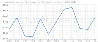 Price overview for flights from Sacramento to Cancun