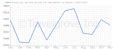 Price overview for flights from Sacramento to Cancun