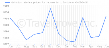 Price overview for flights from Sacramento to Caribbean