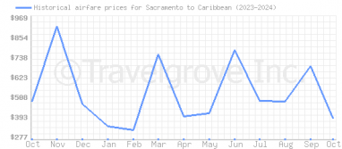 Price overview for flights from Sacramento to Caribbean