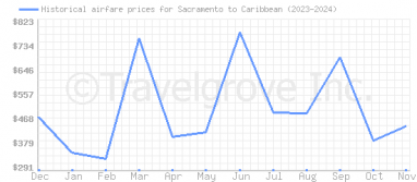 Price overview for flights from Sacramento to Caribbean