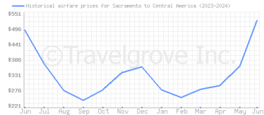 Price overview for flights from Sacramento to Central America