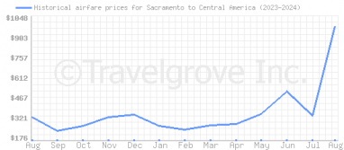 Price overview for flights from Sacramento to Central America