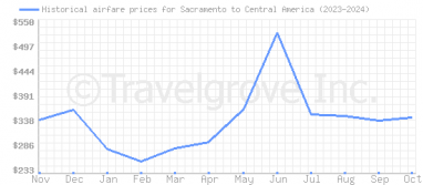 Price overview for flights from Sacramento to Central America