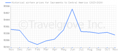 Price overview for flights from Sacramento to Central America