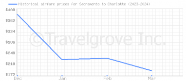 Price overview for flights from Sacramento to Charlotte