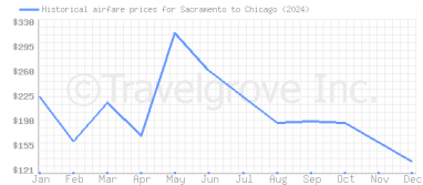 Price overview for flights from Sacramento to Chicago