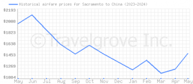 Price overview for flights from Sacramento to China