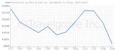 Price overview for flights from Sacramento to China