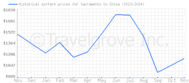 Price overview for flights from Sacramento to China