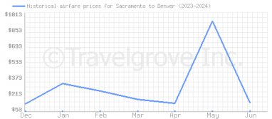 Price overview for flights from Sacramento to Denver
