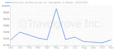 Price overview for flights from Sacramento to Denver