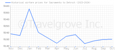 Price overview for flights from Sacramento to Detroit