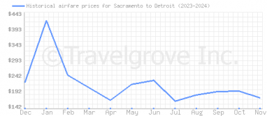 Price overview for flights from Sacramento to Detroit