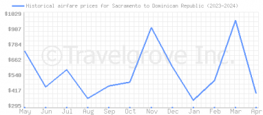 Price overview for flights from Sacramento to Dominican Republic
