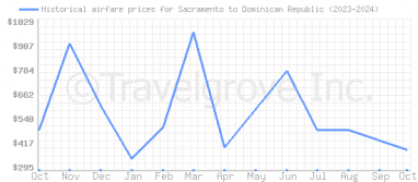 Price overview for flights from Sacramento to Dominican Republic