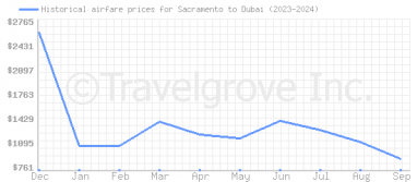 Price overview for flights from Sacramento to Dubai