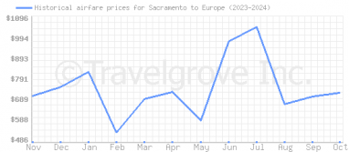 Price overview for flights from Sacramento to Europe