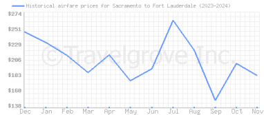 Price overview for flights from Sacramento to Fort Lauderdale