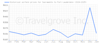 Price overview for flights from Sacramento to Fort Lauderdale