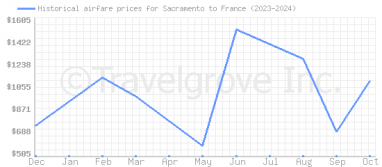 Price overview for flights from Sacramento to France