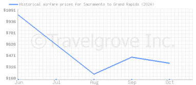 Price overview for flights from Sacramento to Grand Rapids