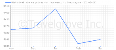 Price overview for flights from Sacramento to Guadalajara