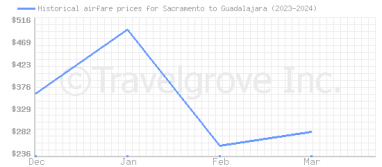 Price overview for flights from Sacramento to Guadalajara