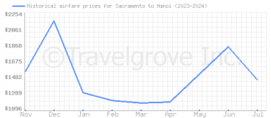 Price overview for flights from Sacramento to Hanoi