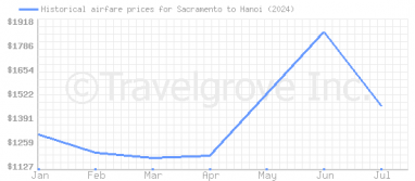 Price overview for flights from Sacramento to Hanoi