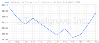 Price overview for flights from Sacramento to Hong Kong