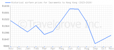 Price overview for flights from Sacramento to Hong Kong