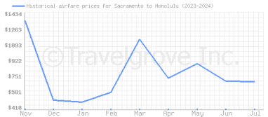 Price overview for flights from Sacramento to Honolulu