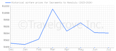 Price overview for flights from Sacramento to Honolulu