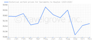 Price overview for flights from Sacramento to Houston