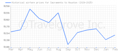 Price overview for flights from Sacramento to Houston