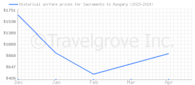 Price overview for flights from Sacramento to Hungary