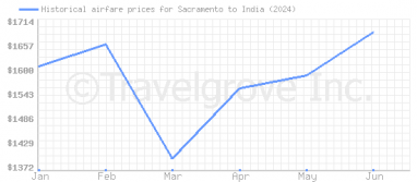 Price overview for flights from Sacramento to India
