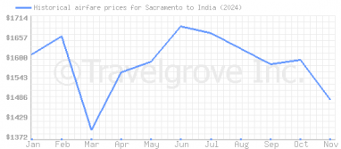 Price overview for flights from Sacramento to India