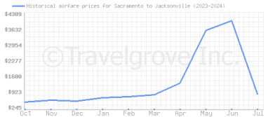 Price overview for flights from Sacramento to Jacksonville