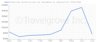 Price overview for flights from Sacramento to Jacksonville